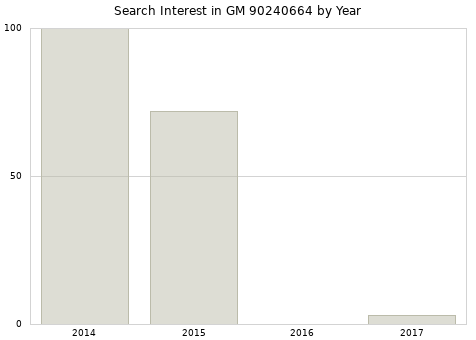 Annual search interest in GM 90240664 part.
