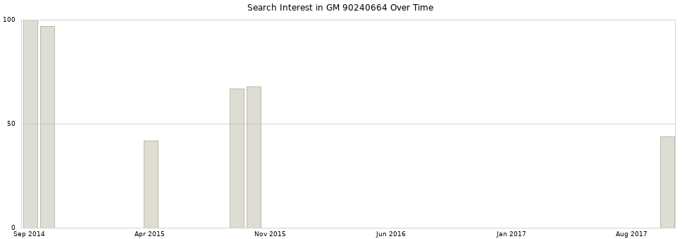 Search interest in GM 90240664 part aggregated by months over time.
