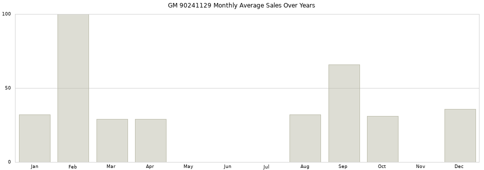 GM 90241129 monthly average sales over years from 2014 to 2020.