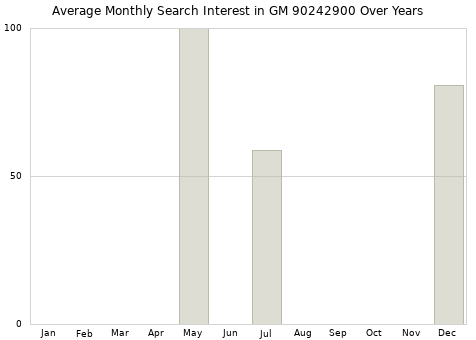 Monthly average search interest in GM 90242900 part over years from 2013 to 2020.