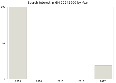 Annual search interest in GM 90242900 part.
