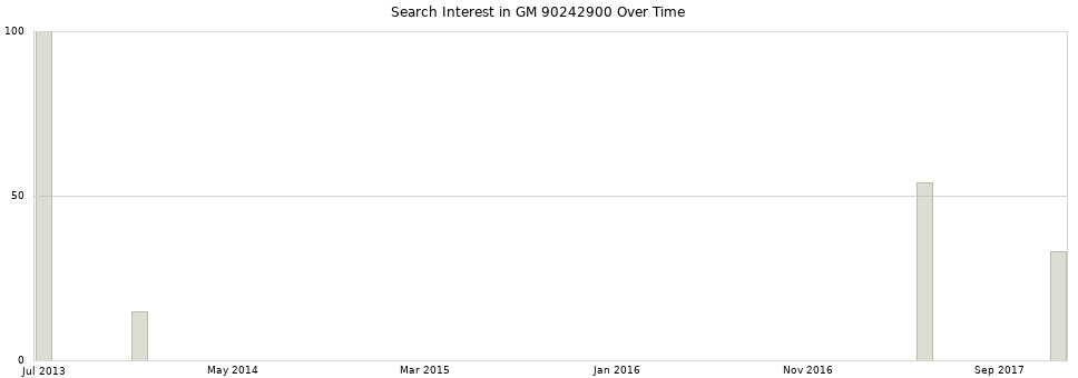 Search interest in GM 90242900 part aggregated by months over time.