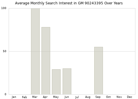 Monthly average search interest in GM 90243395 part over years from 2013 to 2020.
