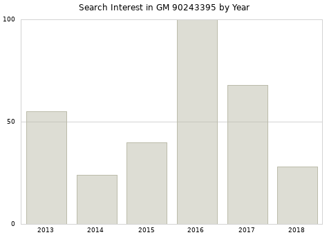 Annual search interest in GM 90243395 part.