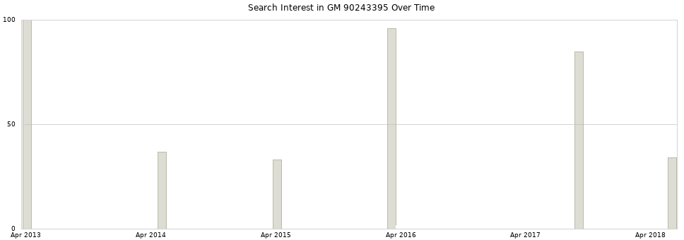 Search interest in GM 90243395 part aggregated by months over time.