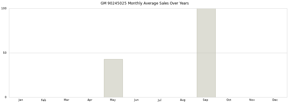 GM 90245025 monthly average sales over years from 2014 to 2020.