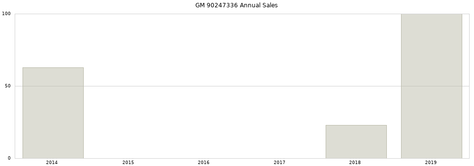 GM 90247336 part annual sales from 2014 to 2020.