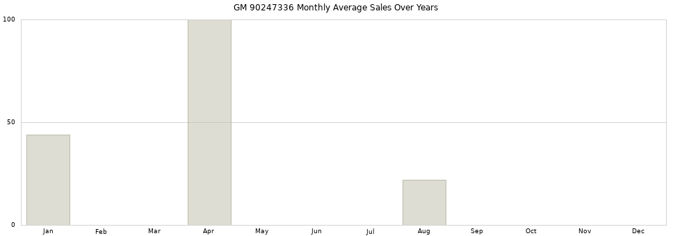 GM 90247336 monthly average sales over years from 2014 to 2020.