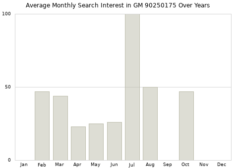 Monthly average search interest in GM 90250175 part over years from 2013 to 2020.