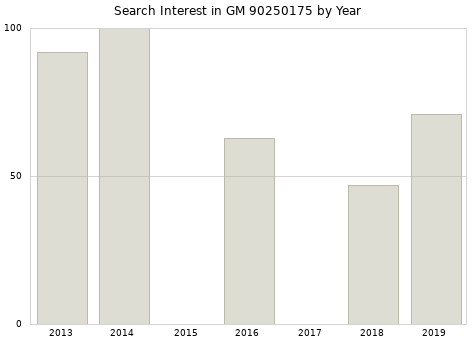 Annual search interest in GM 90250175 part.