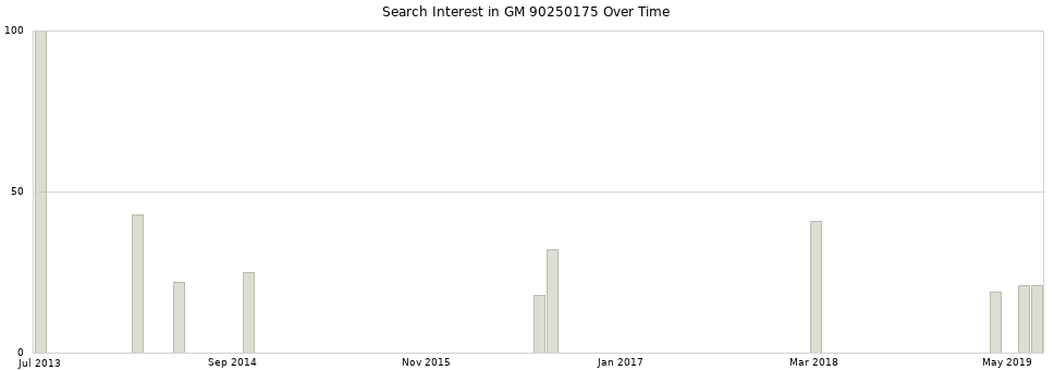 Search interest in GM 90250175 part aggregated by months over time.