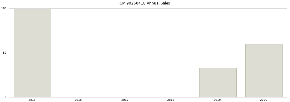GM 90250418 part annual sales from 2014 to 2020.