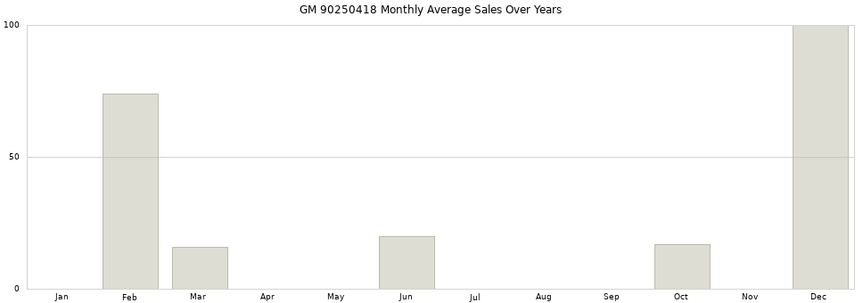 GM 90250418 monthly average sales over years from 2014 to 2020.