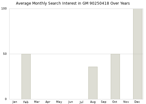 Monthly average search interest in GM 90250418 part over years from 2013 to 2020.