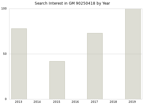Annual search interest in GM 90250418 part.