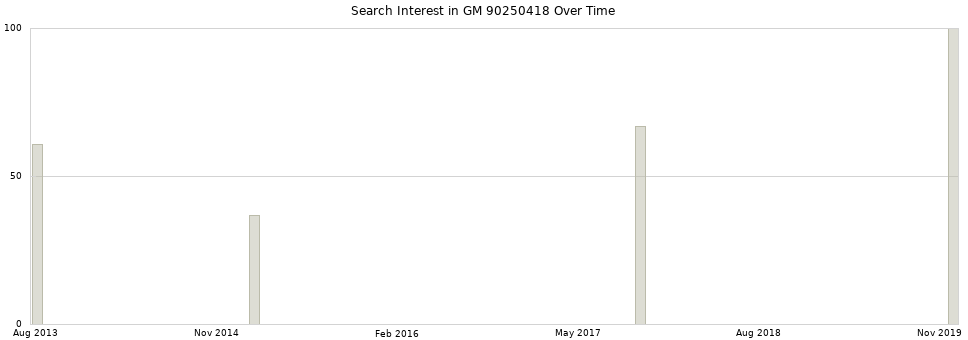 Search interest in GM 90250418 part aggregated by months over time.