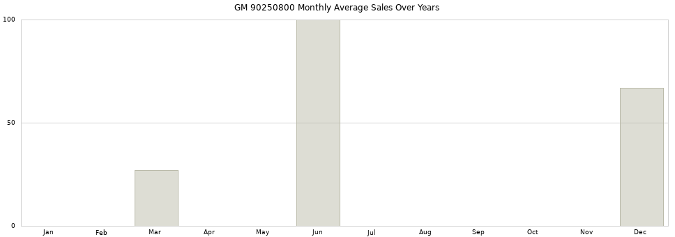 GM 90250800 monthly average sales over years from 2014 to 2020.