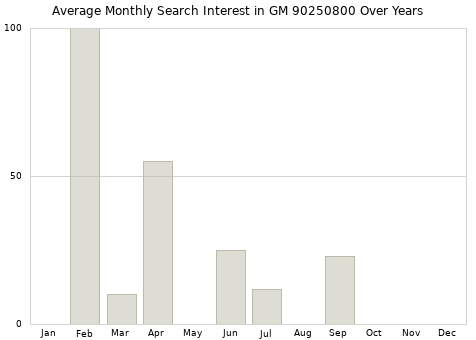 Monthly average search interest in GM 90250800 part over years from 2013 to 2020.