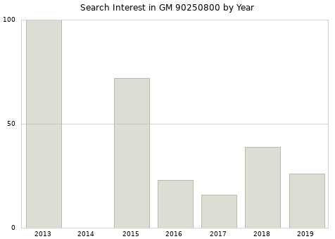 Annual search interest in GM 90250800 part.