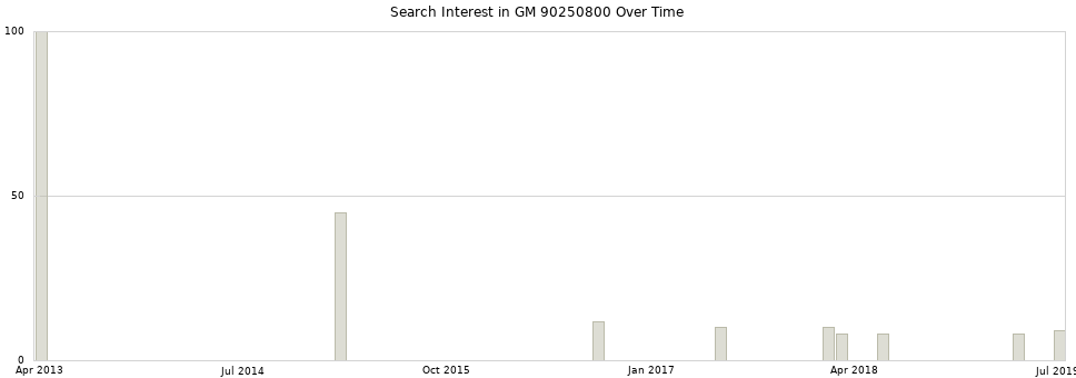 Search interest in GM 90250800 part aggregated by months over time.