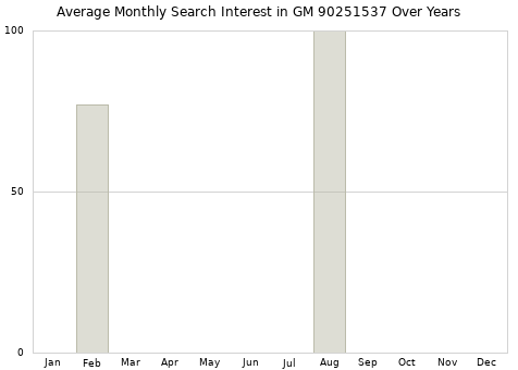Monthly average search interest in GM 90251537 part over years from 2013 to 2020.