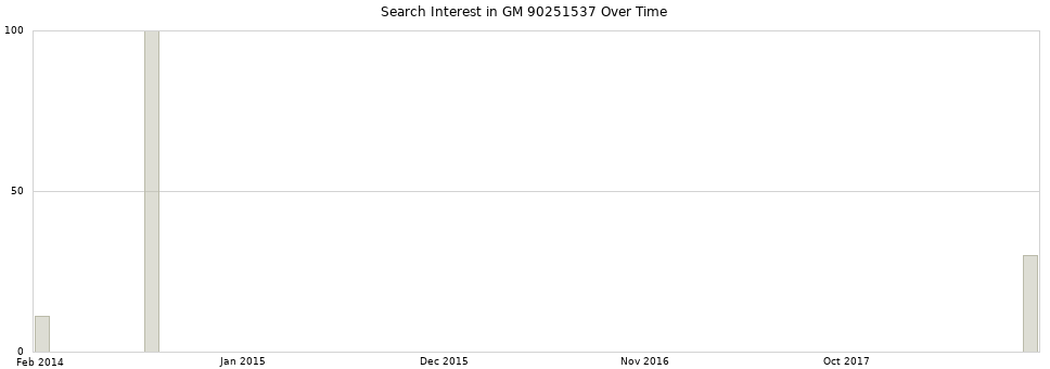 Search interest in GM 90251537 part aggregated by months over time.
