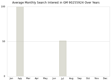 Monthly average search interest in GM 90255924 part over years from 2013 to 2020.