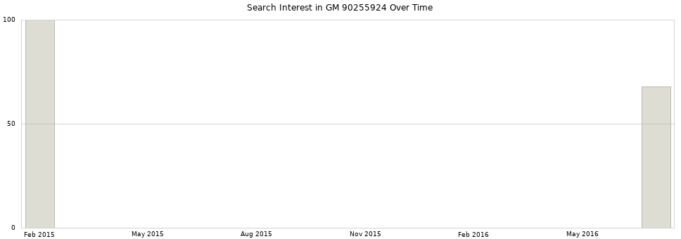 Search interest in GM 90255924 part aggregated by months over time.