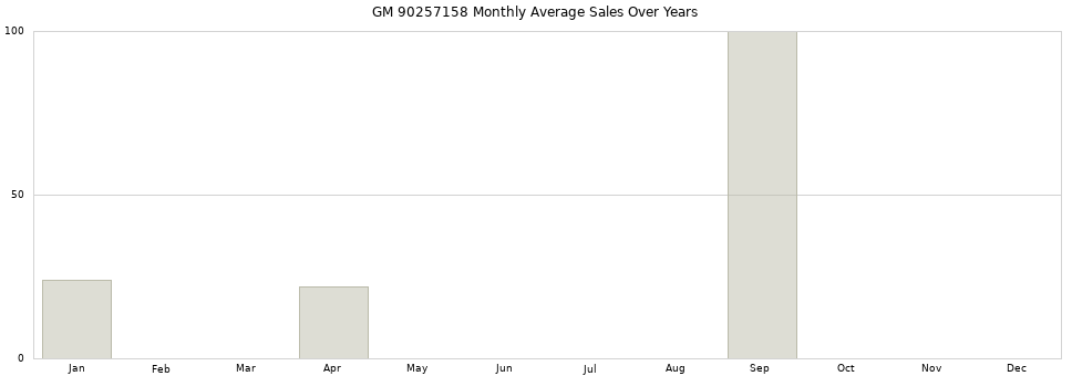 GM 90257158 monthly average sales over years from 2014 to 2020.