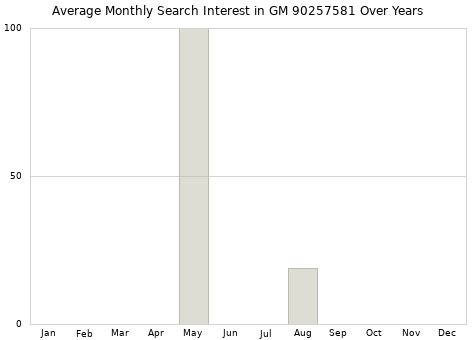 Monthly average search interest in GM 90257581 part over years from 2013 to 2020.