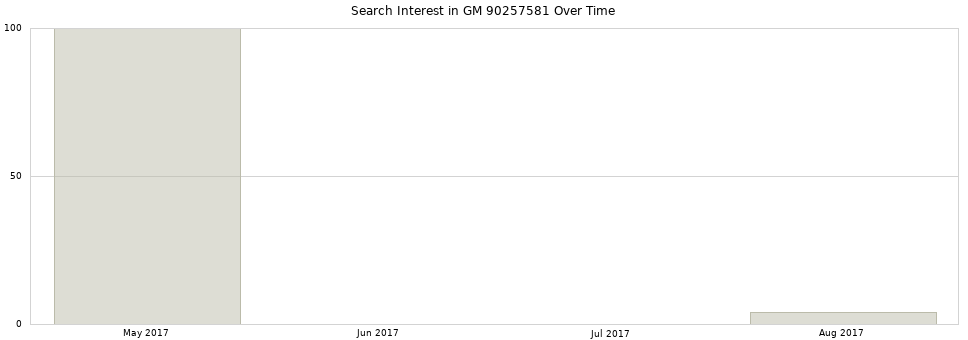 Search interest in GM 90257581 part aggregated by months over time.