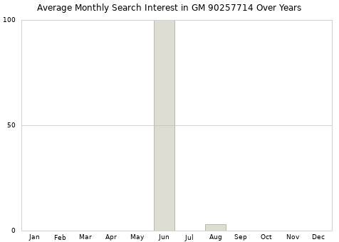 Monthly average search interest in GM 90257714 part over years from 2013 to 2020.