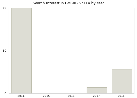 Annual search interest in GM 90257714 part.