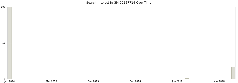 Search interest in GM 90257714 part aggregated by months over time.