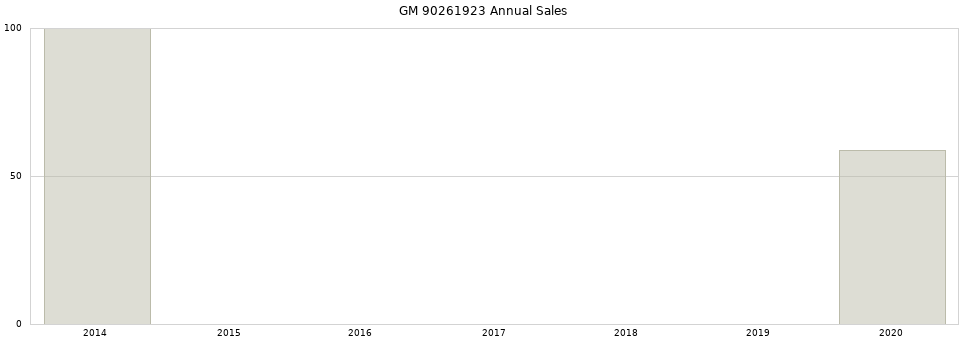 GM 90261923 part annual sales from 2014 to 2020.