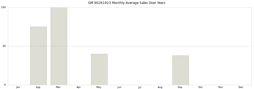 GM 90261923 monthly average sales over years from 2014 to 2020.