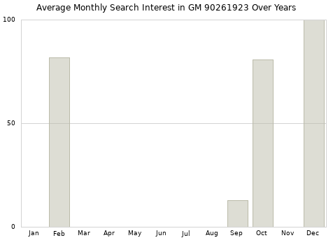 Monthly average search interest in GM 90261923 part over years from 2013 to 2020.