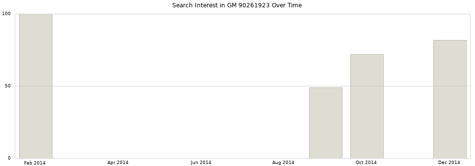 Search interest in GM 90261923 part aggregated by months over time.