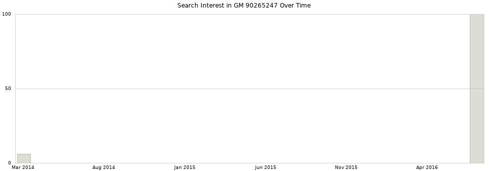 Search interest in GM 90265247 part aggregated by months over time.
