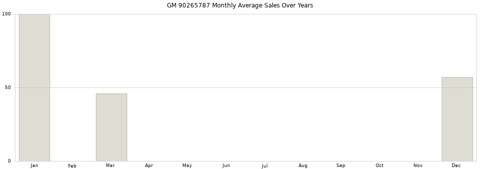 GM 90265787 monthly average sales over years from 2014 to 2020.