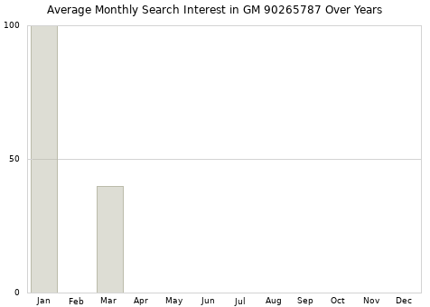 Monthly average search interest in GM 90265787 part over years from 2013 to 2020.