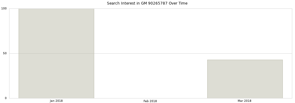 Search interest in GM 90265787 part aggregated by months over time.
