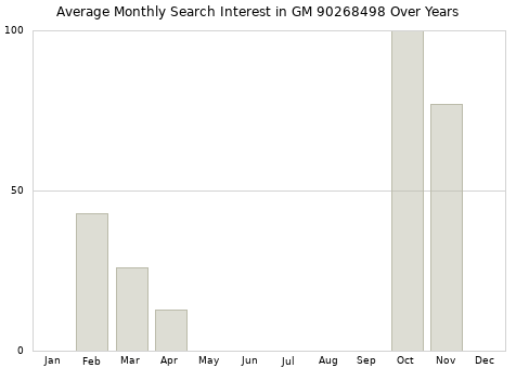 Monthly average search interest in GM 90268498 part over years from 2013 to 2020.