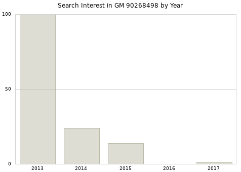 Annual search interest in GM 90268498 part.