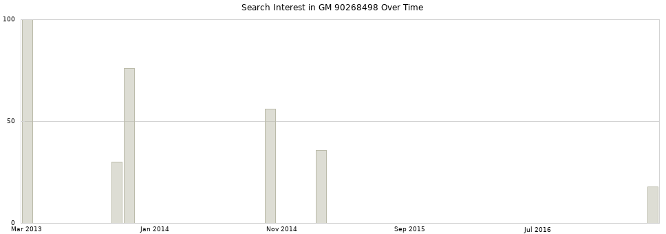 Search interest in GM 90268498 part aggregated by months over time.