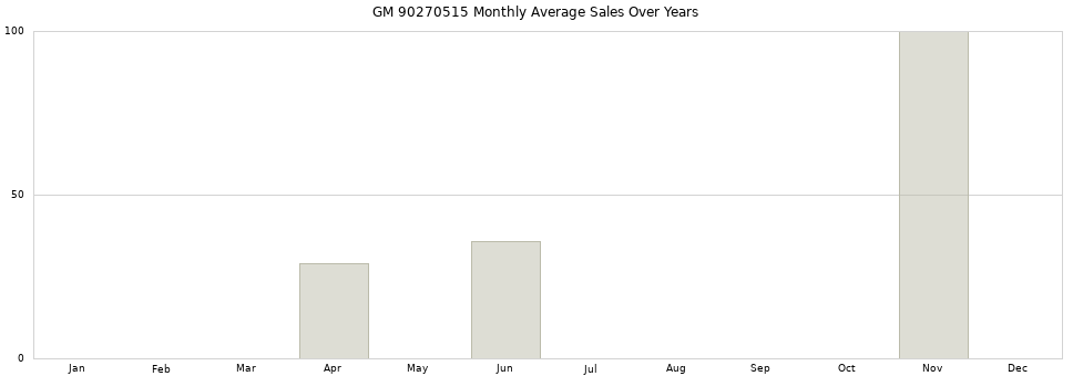GM 90270515 monthly average sales over years from 2014 to 2020.