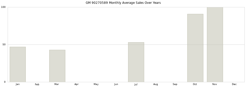 GM 90270589 monthly average sales over years from 2014 to 2020.