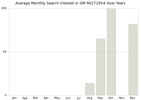 Monthly average search interest in GM 90272954 part over years from 2013 to 2020.
