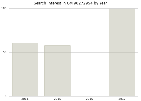 Annual search interest in GM 90272954 part.