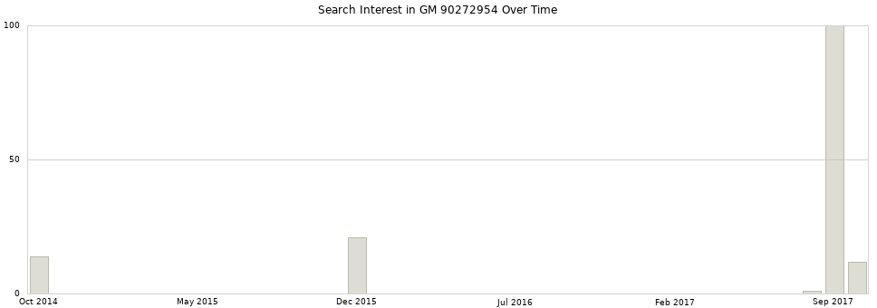Search interest in GM 90272954 part aggregated by months over time.